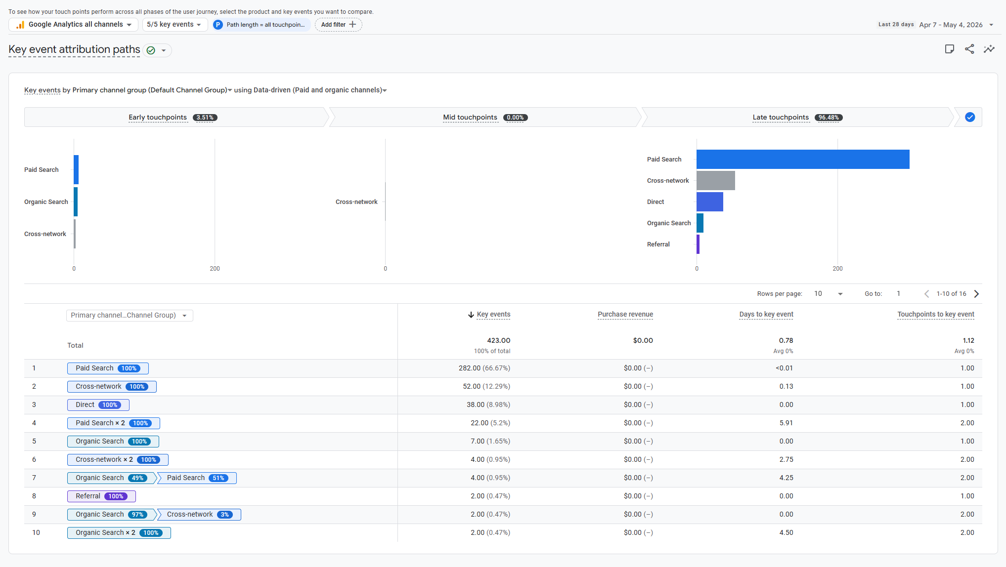 Multi-touch customer journey showing how attribution models split credit across marketing channels