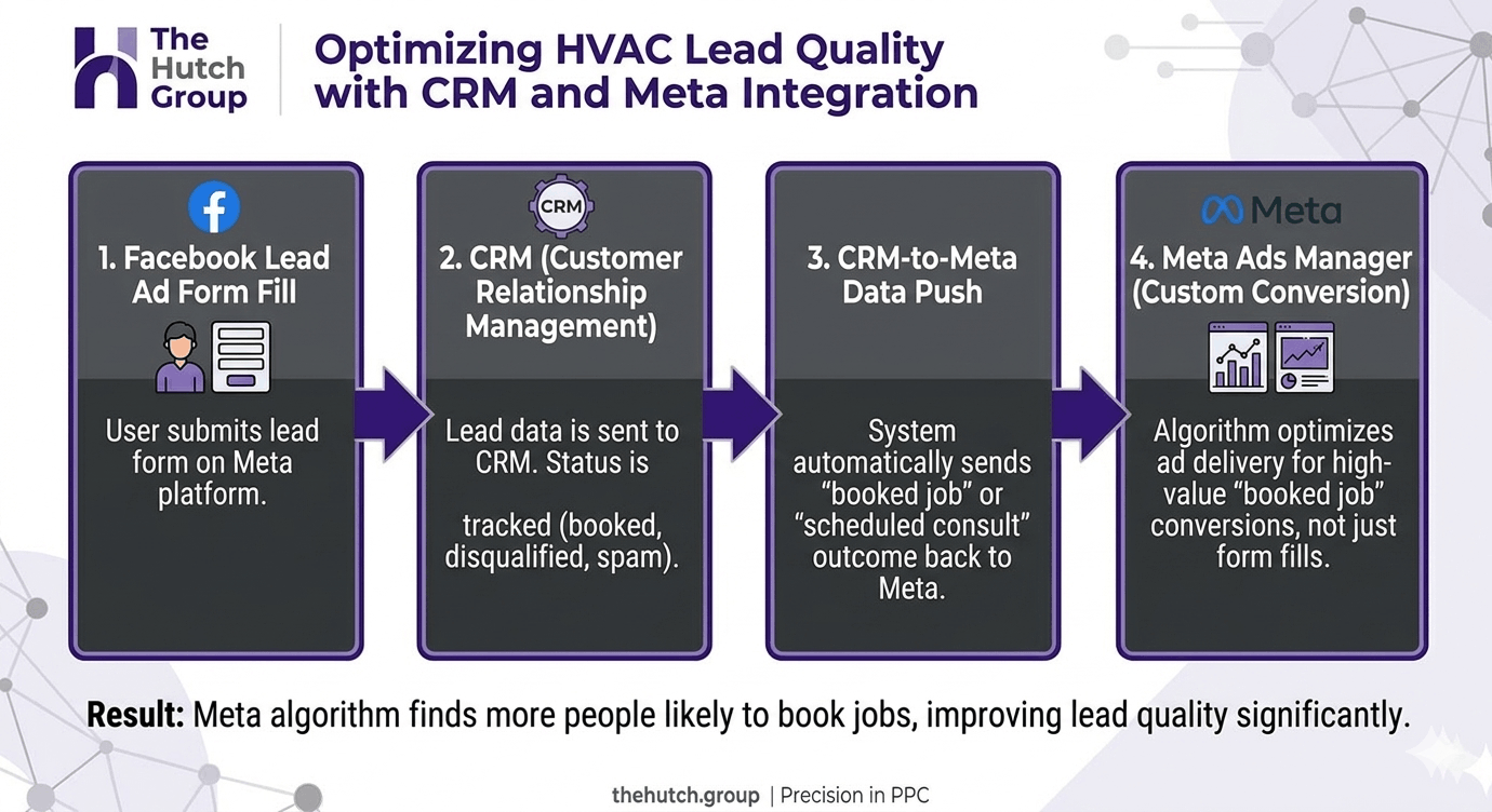 data flow diagram showing Facebook lead ads connecting to a CRM and sending booked-job outcomes back to Meta as a custom conversion