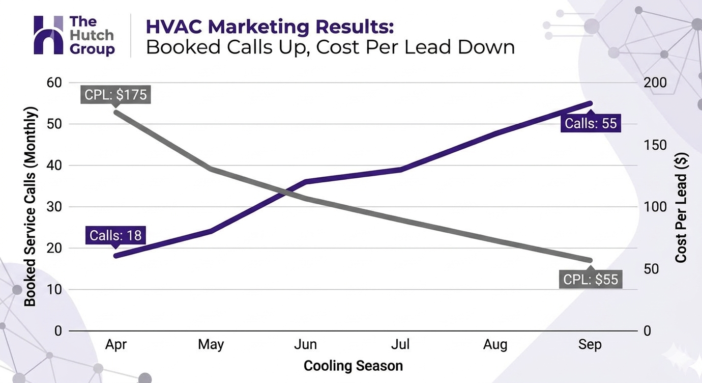 HVAC marketing results chart showing leads rising and cost per lead falling over one cooling season