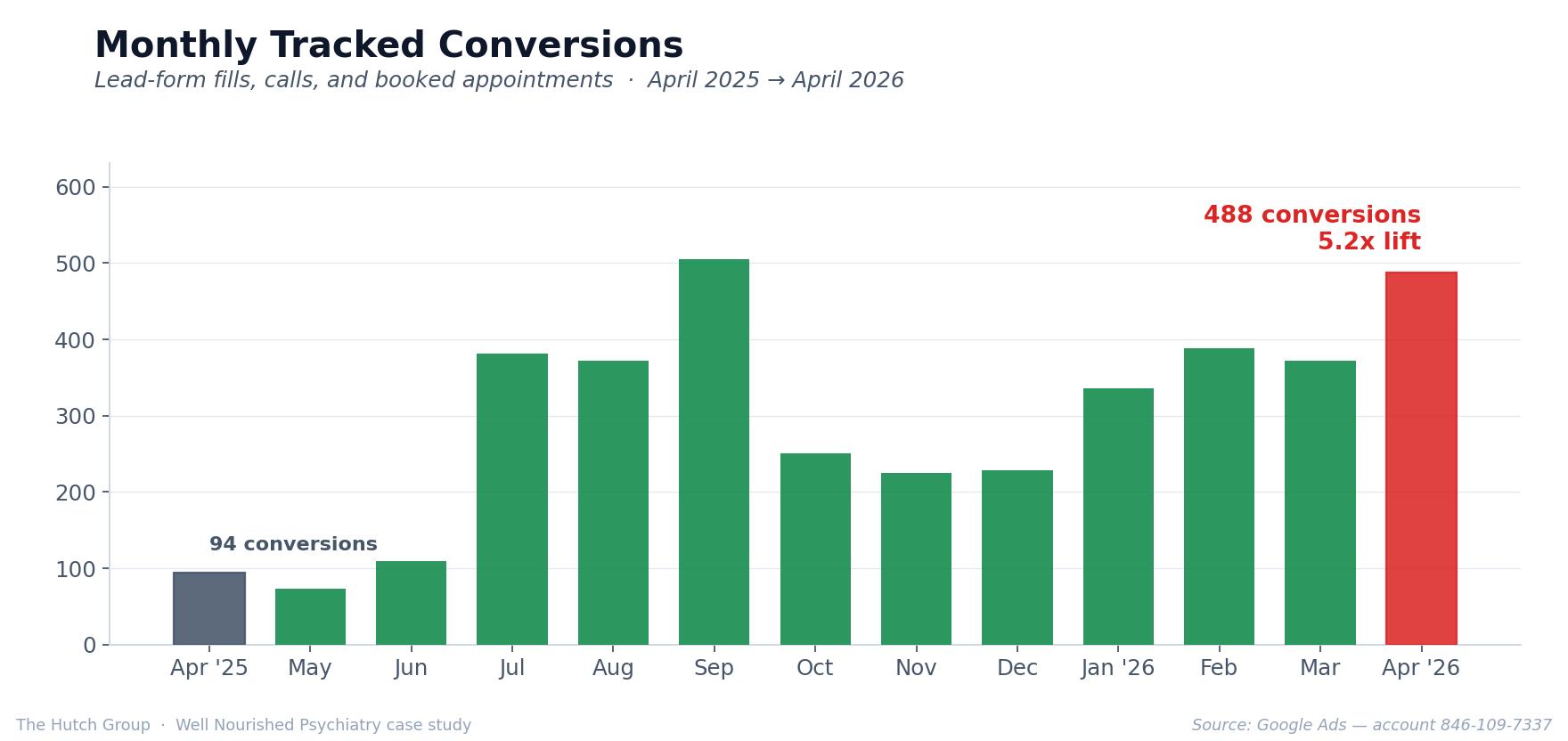 Monthly Tracked Conversions from April 2025 to April 2026