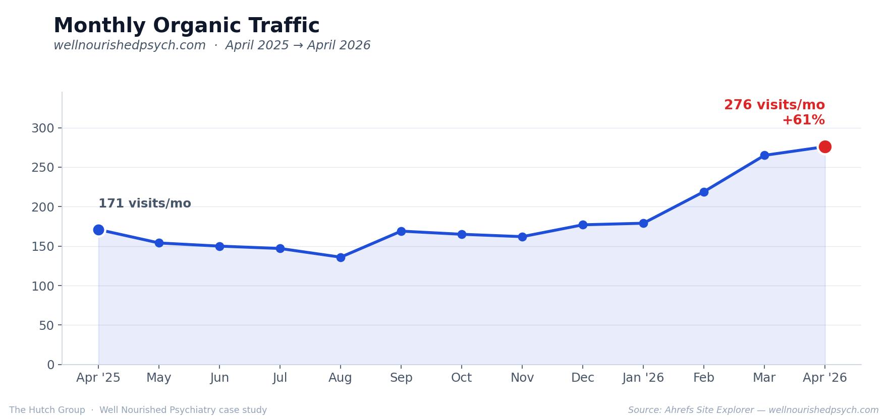 Monthly Organic Traffic increase from April 2025 to April 2026