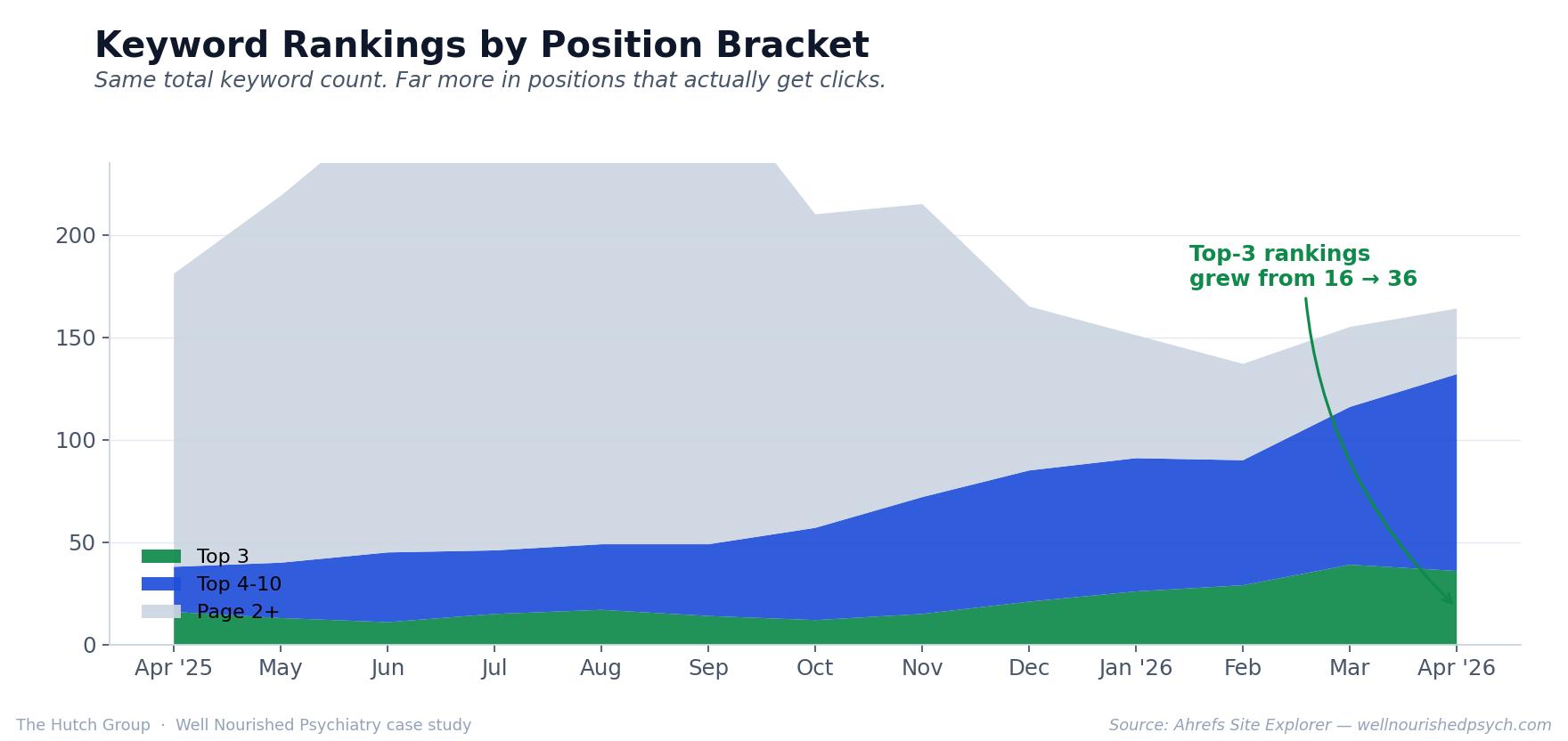 Keyword ranking increase from April 2025 to April 2026