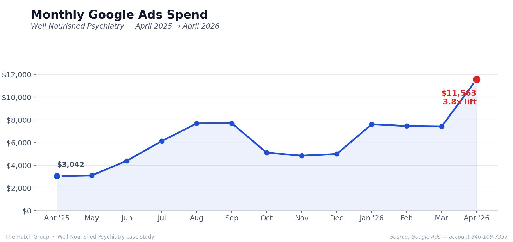 Monthly Google Ads Spend from April 2025 to April 2026