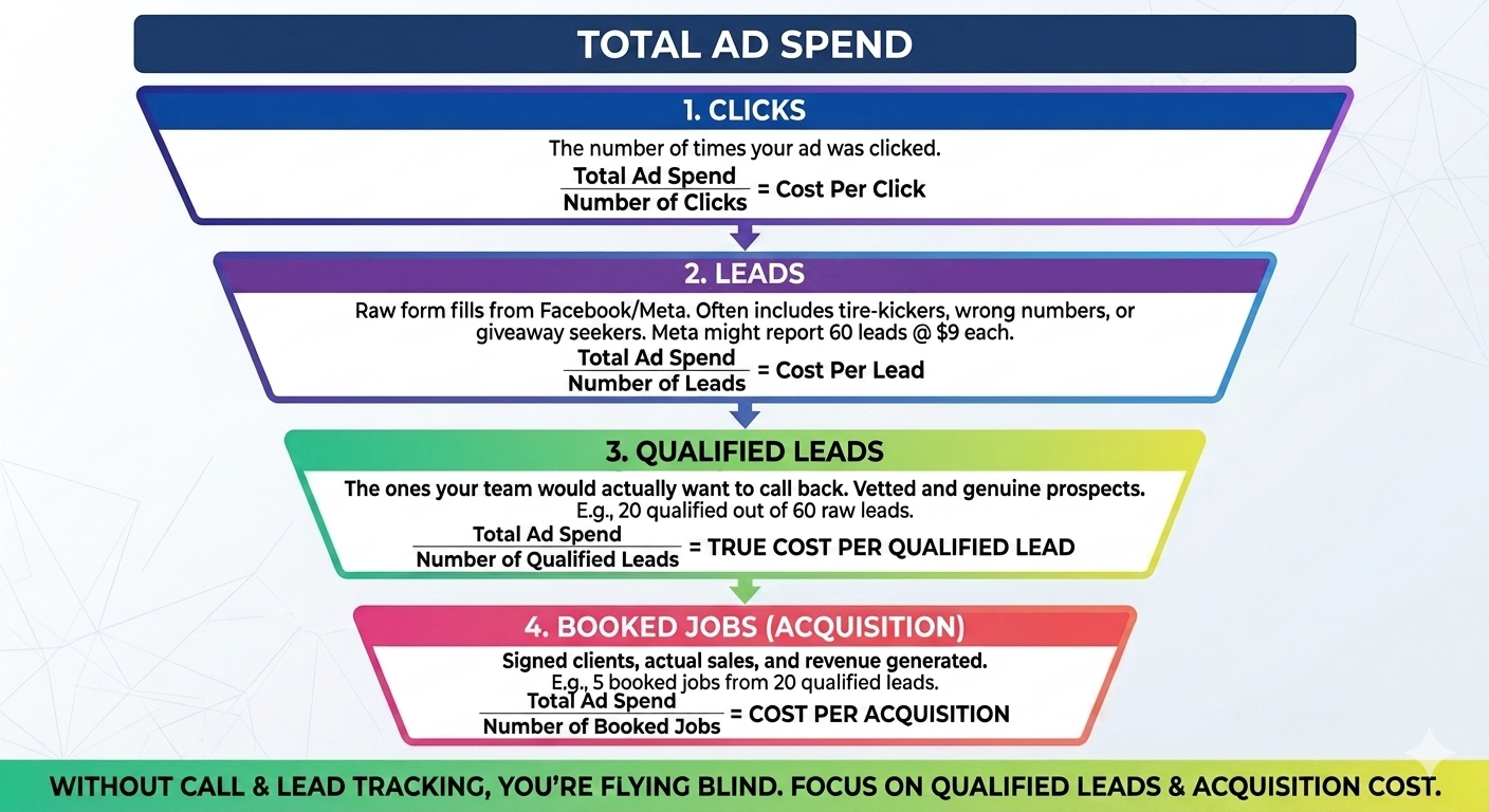 Funnel showing how Facebook ad spend converts from clicks to qualified leads to booked jobs for a service business