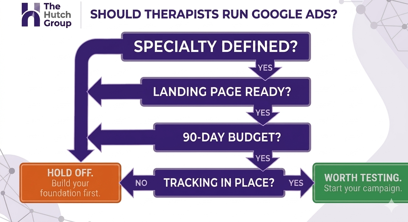 Decision flowchart for whether a therapy practice should run Google Ads