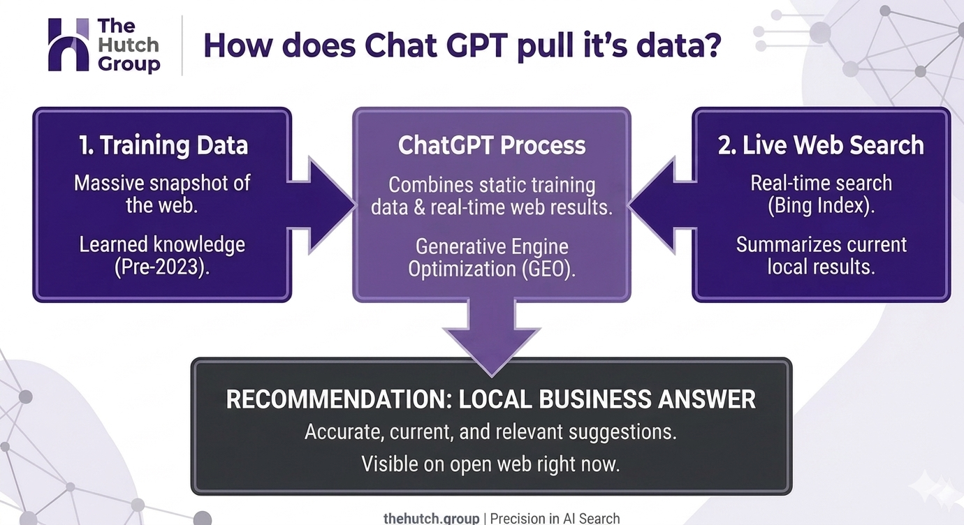 How ChatGPT combines training data and live web search to recommend local businesses