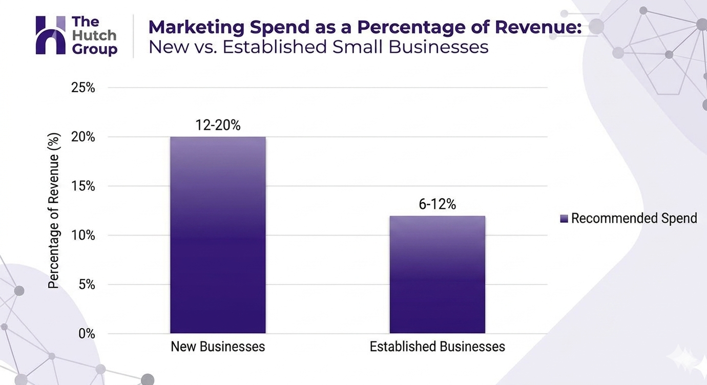 Chart showing small business marketing budget as a percentage of revenue