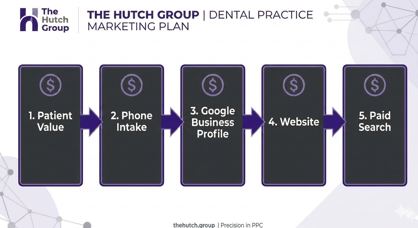 dental practice marketing plan build order diagram