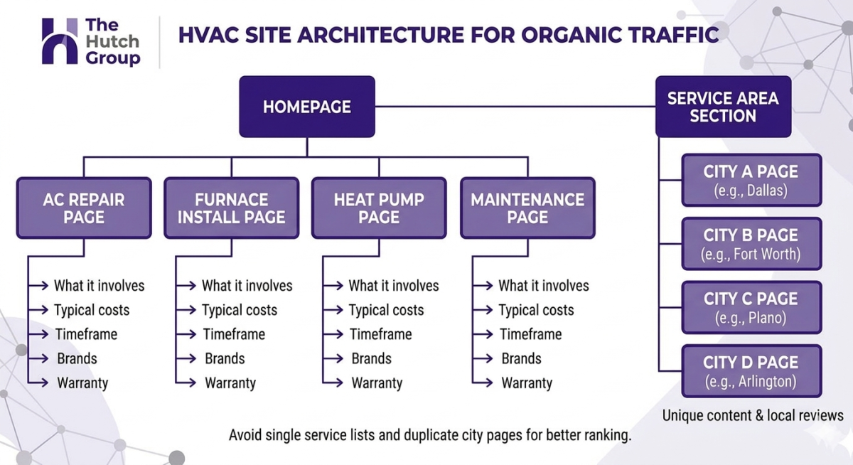 HVAC website structure diagram showing individual service pages and city pages