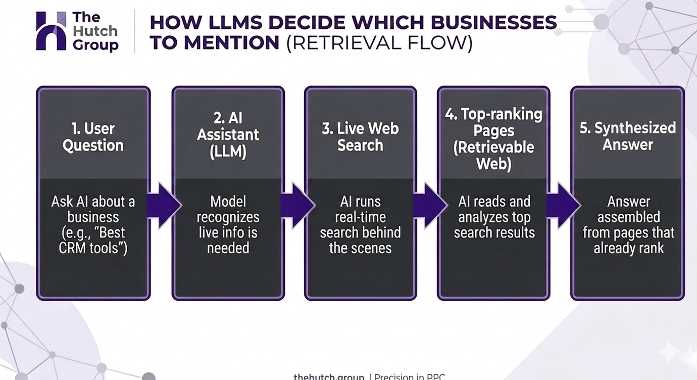 Diagram of how LLMs retrieve web pages to generate AI search answers