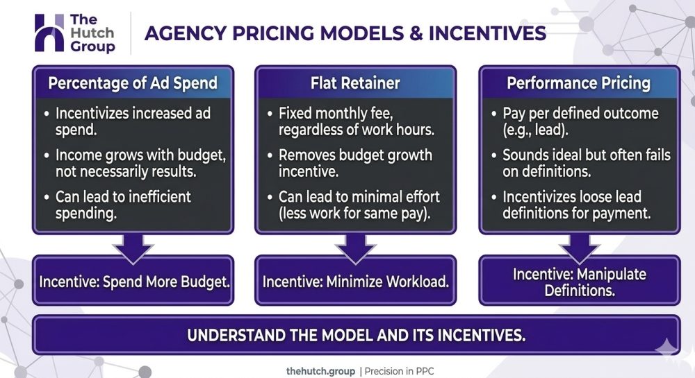 Chart comparing percentage of ad spend, flat retainer, and performance-based agency pricing models