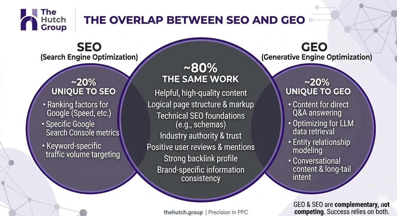 Venn diagram comparing GEO vs SEO showing the large overlap in tactics between the two