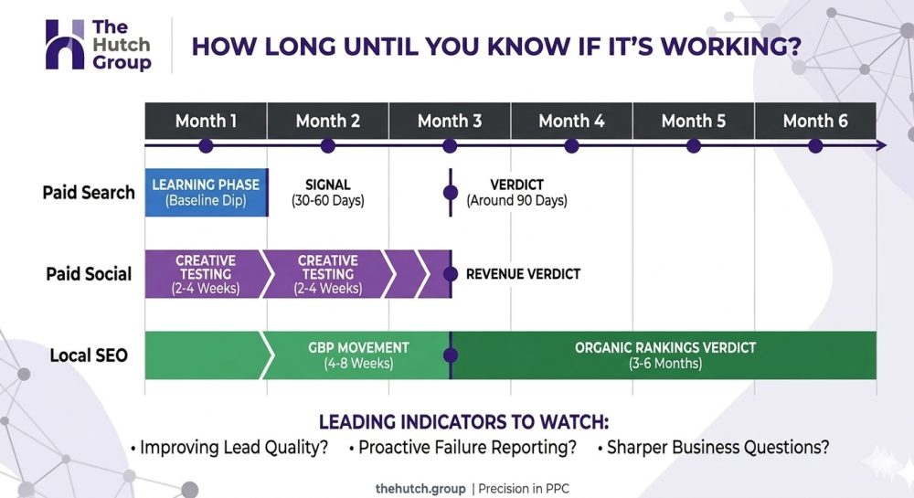 Timeline showing how long paid search, paid social, and local SEO take to show results