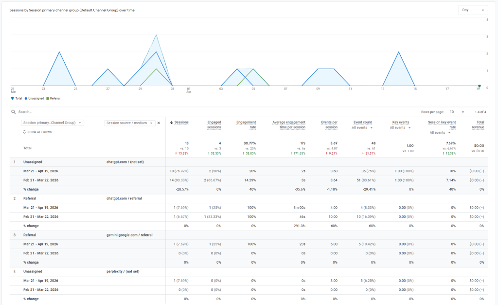 GA4 acquisition report filtered to show referral traffic from AI tools including ChatGPT, Perplexity, and Gemini